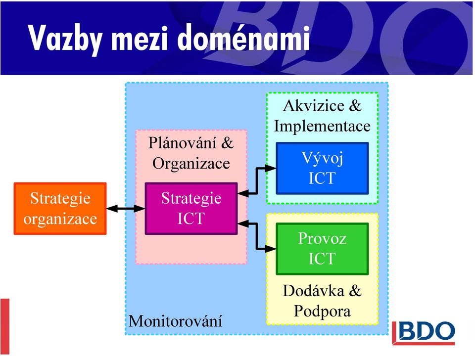 Strategie ICT Monitorování Akvizice &