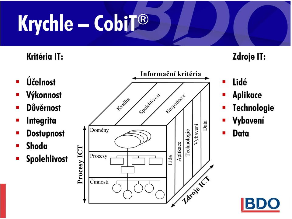Činnosti Kvalita Informační kritéria Spolehlivost Bezpečnost Lidé