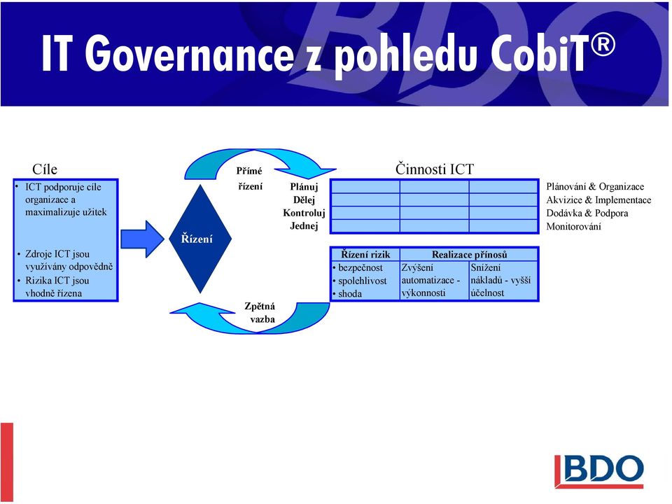 Monitorování Řízení Zdroje ICT jsou Řízení rizik Realizace přínosů využívány odpovědně Rizika ICT jsou