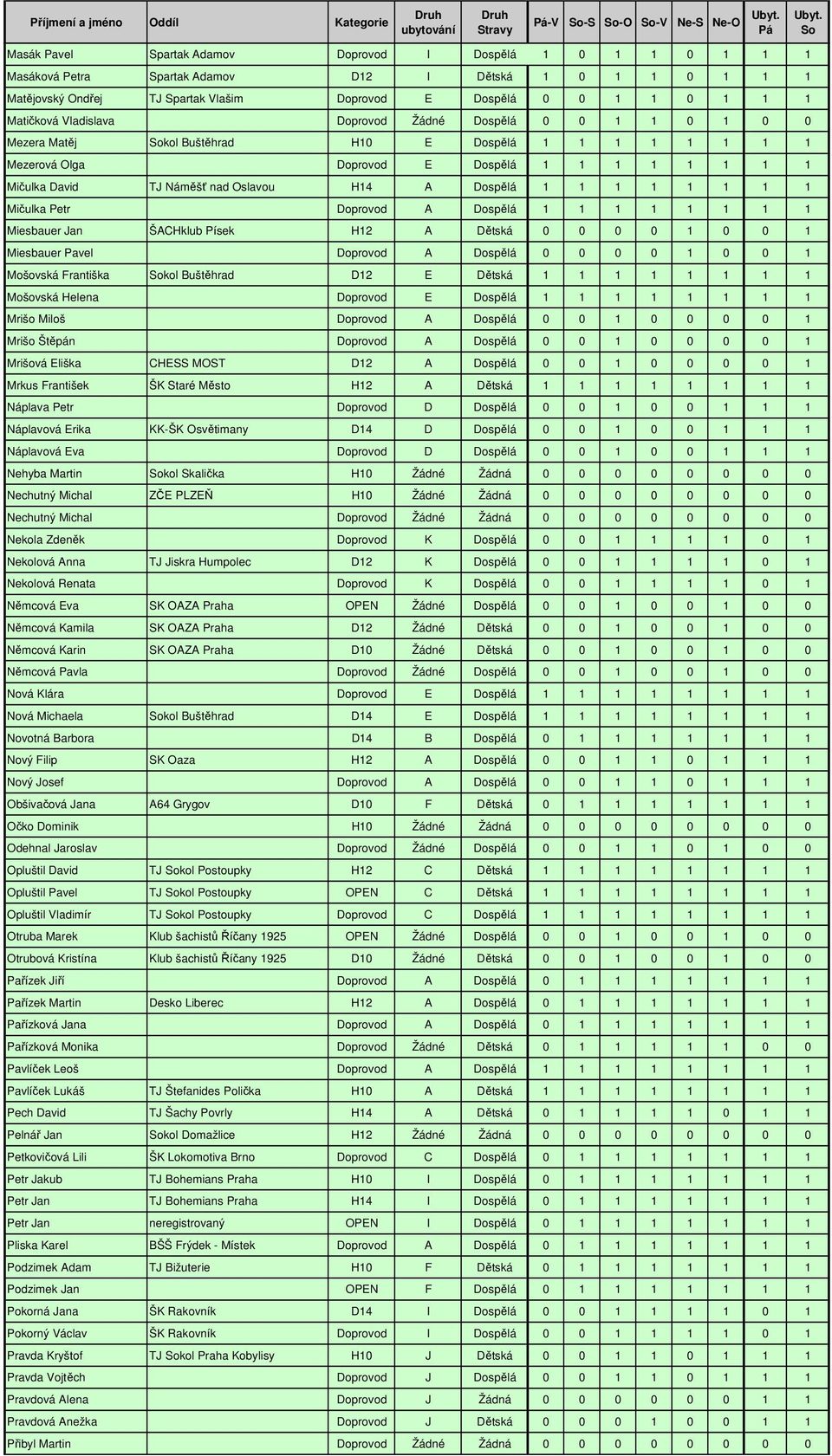 Náměšť nad Oslavou H14 A Dospělá 1 1 1 1 1 1 1 1 Mičulka Petr Doprovod A Dospělá 1 1 1 1 1 1 1 1 Miesbauer Jan ŠACHklub Písek H12 A Dětská 0 0 0 0 1 0 0 1 Miesbauer Pavel Doprovod A Dospělá 0 0 0 0 1