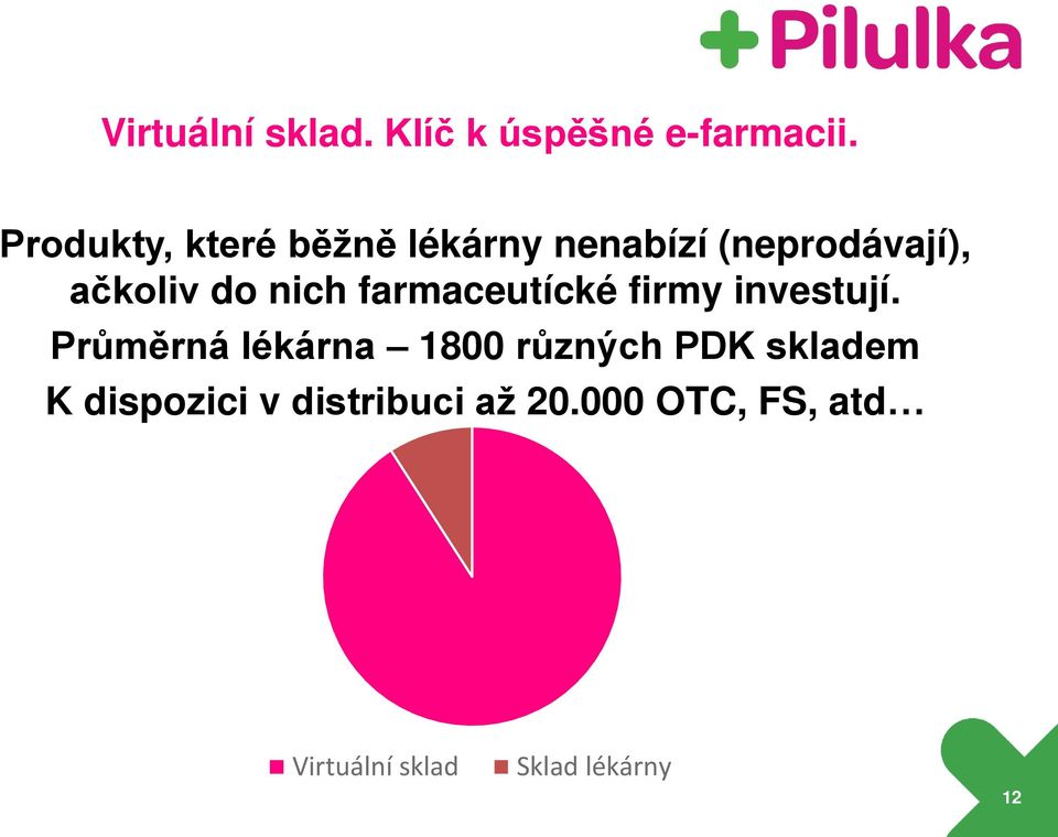 nich farmaceutícké firmy investují.