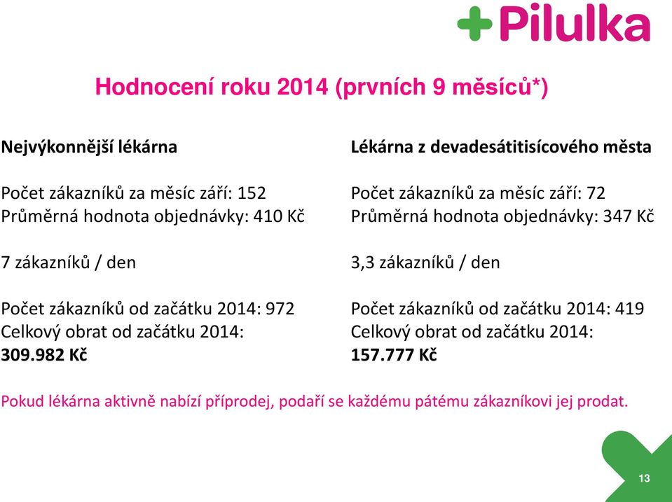 982 Kč Lékárna z devadesátitisícového města Počet zákazníků za měsíc září: 72 Průměrná hodnota objednávky: 347 Kč 3,3 zákazníků /