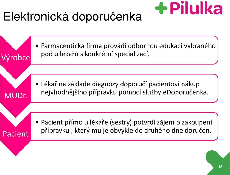 Lékař na základě diagnózy doporučí pacientovi nákup nejvhodnějšího přípravku pomocí služby