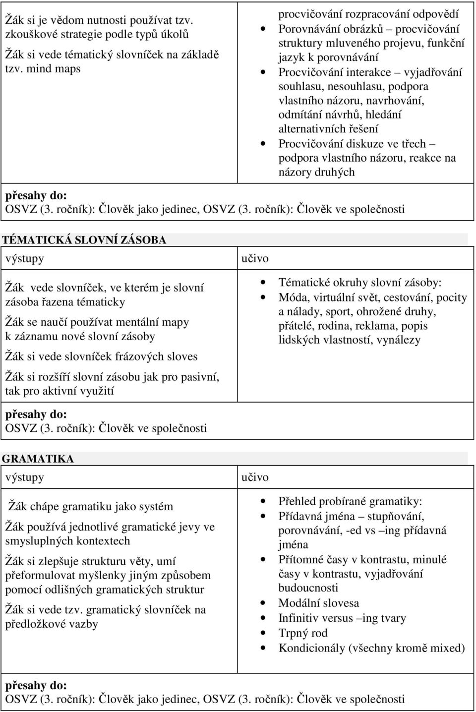 vlastního názoru, navrhování, odmítání návrhů, hledání alternativních řešení Procvičování diskuze ve třech podpora vlastního názoru, reakce na názory druhých TÉMATICKÁ SLOVNÍ ZÁSOBA Žák vede