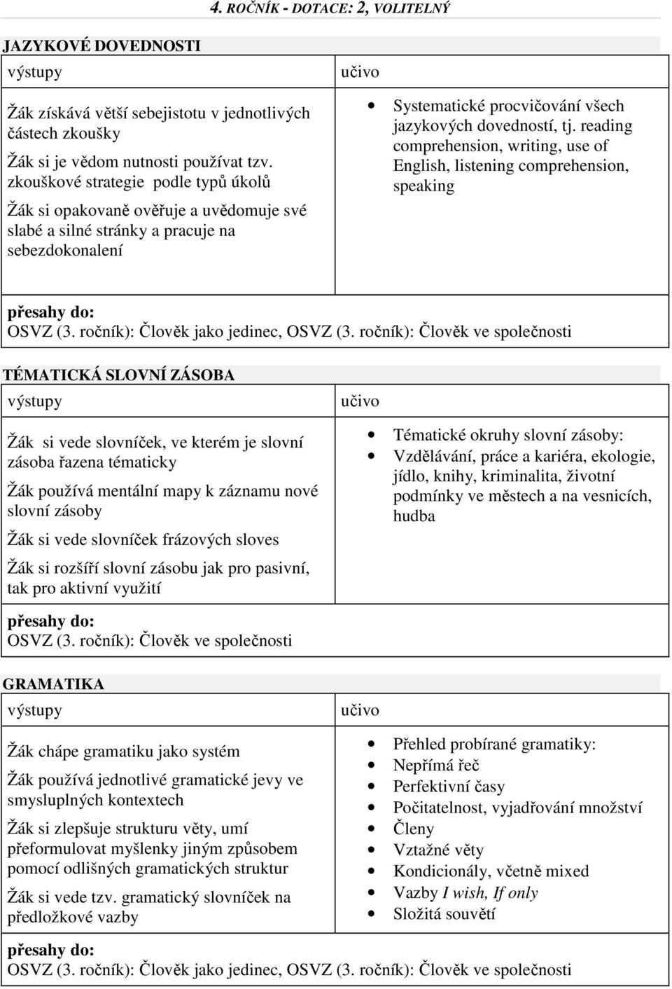 reading comprehension, writing, use of English, listening comprehension, speaking TÉMATICKÁ SLOVNÍ ZÁSOBA Žák si vede slovníček, ve kterém je slovní zásoba řazena tématicky Žák používá mentální mapy