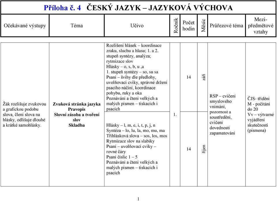 stupeň syntézy so, su sa Psaní švihy dle předlohy, uvolňovací cviky, správné držení psacího náčiní, koordinace pohybu, ruky a oka Poznávání a čtení velkých a malých písmen tiskacích i psacích Hlásky