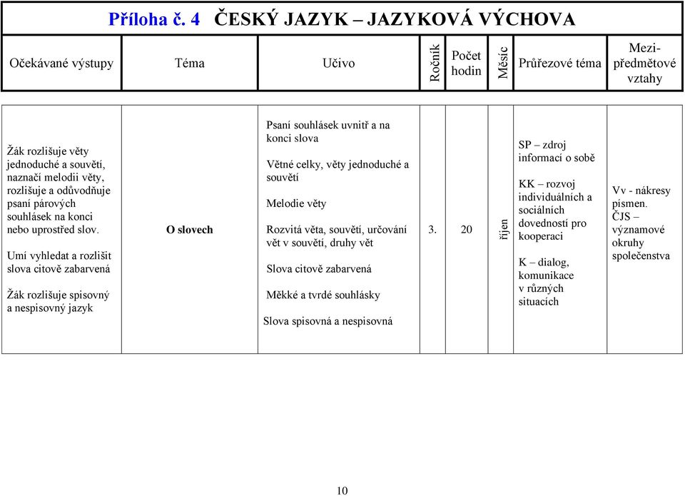 jednoduché a souvětí Melodie věty Rozvitá věta, souvětí, určování vět v souvětí, druhy vět Slova citově zabarvená Měkké a tvrdé souhlásky Slova spisovná a nespisovná