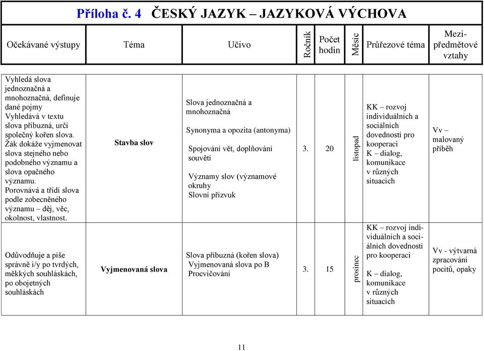 Odůvodňuje a píše správně i/y po tvrdých, měkkých souhláskách, po obojetných souhláskách Stavba slov Vyjmenovaná slova Slova jednoznačná a mnohoznačná Synonyma a opozita (antonyma) Spojování vět,