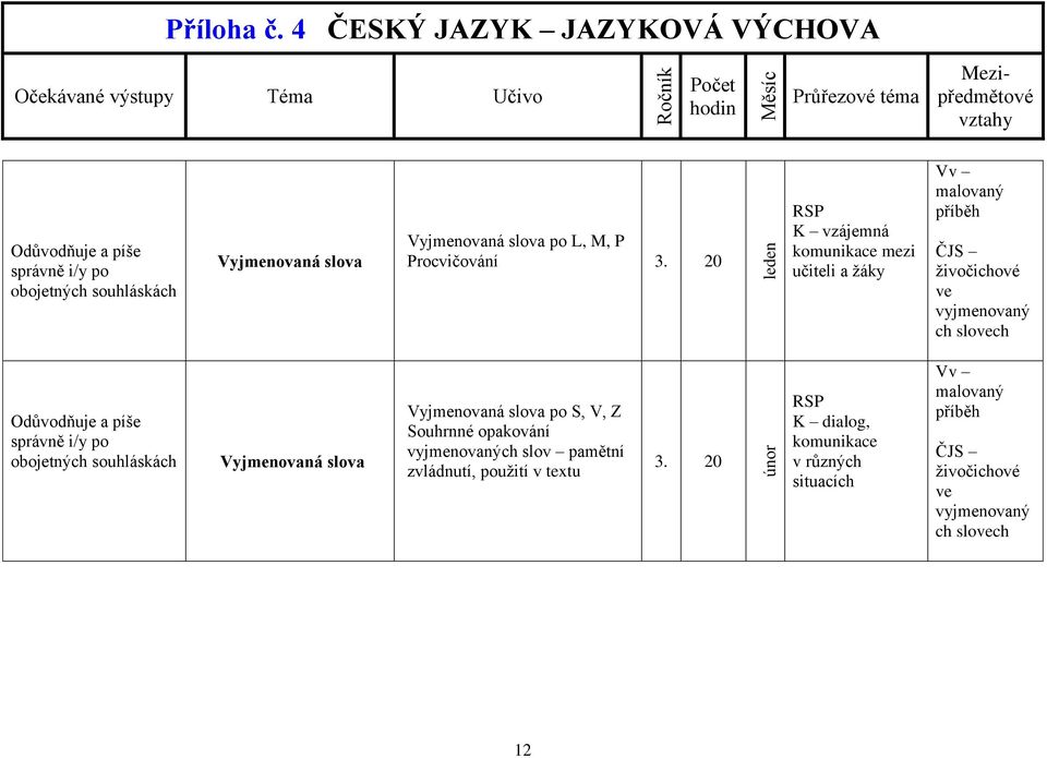 píše správně i/y po obojetných souhláskách Vyjmenovaná slova Vyjmenovaná slova po S, V, Z Souhrnné opakování vyjmenovaných slov