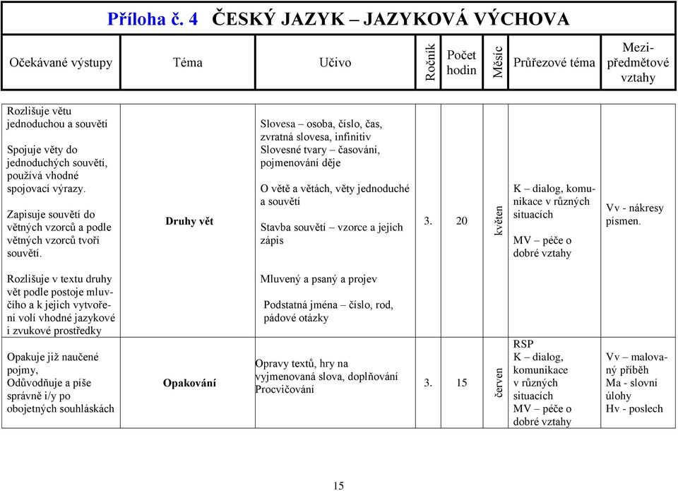 20 květen K dialog, komunikace v různých situacích MV péče o dobré Vv - nákresy písmen.