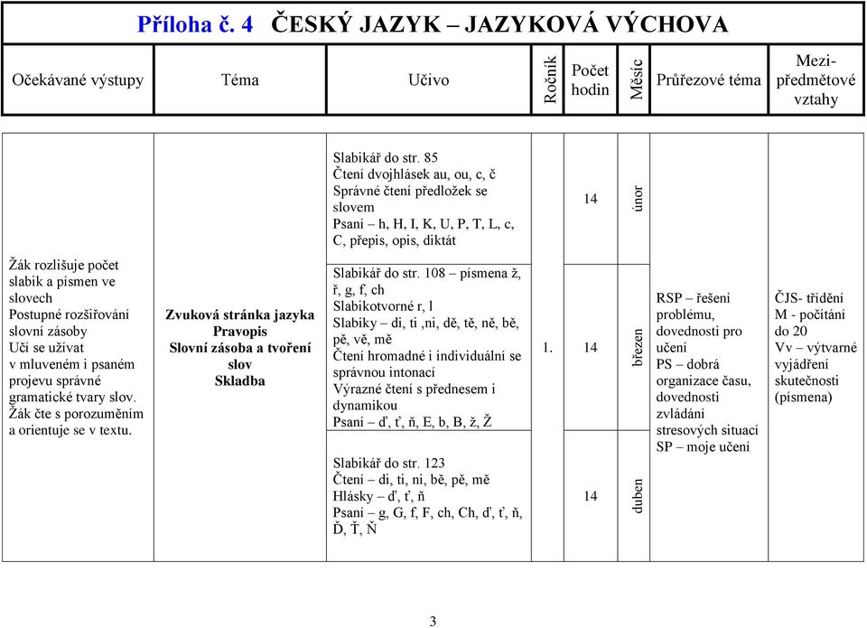 slovní zásoby Učí se užívat v mluveném i psaném projevu správné gramatické tvary slov. Žák čte s porozuměním a orientuje se v textu.