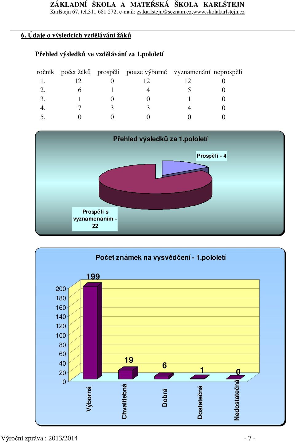 1 0 0 1 0 4. 7 3 3 4 0 5. 0 0 0 0 0 Přehled výsledků za 1.