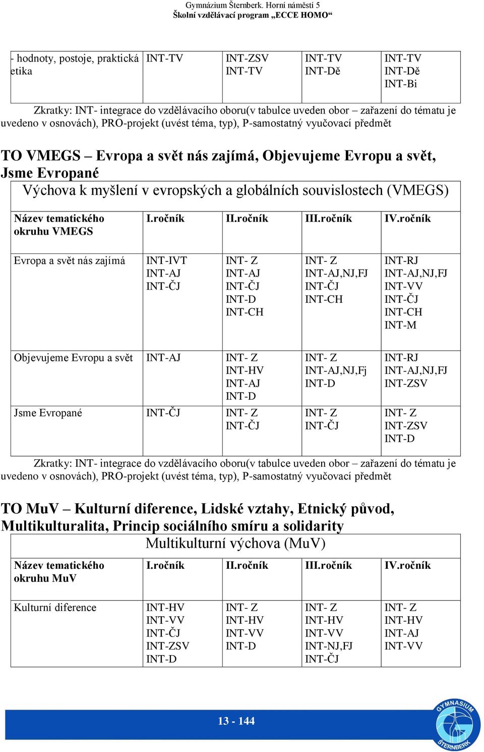 souvislostech (VMEGS) Název tematického okruhu VMEGS I. II. III. IV.