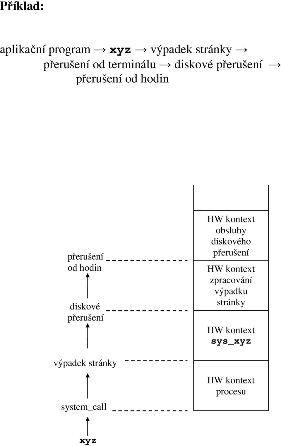 přerušení výpadek stránky system_call HW kontext obsluhy diskového