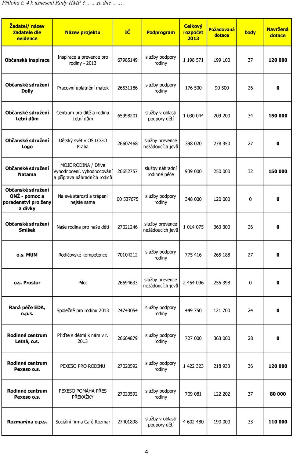 matek 26531186 176 500 90 500 26 0 Občanské sdružení Letní dům Centrum pro dítě a rodinu Letní dům 65998201 služby v oblasti podpory dětí 1 030 044 209 200 34 150 000 Občanské sdružení Logo Dětský