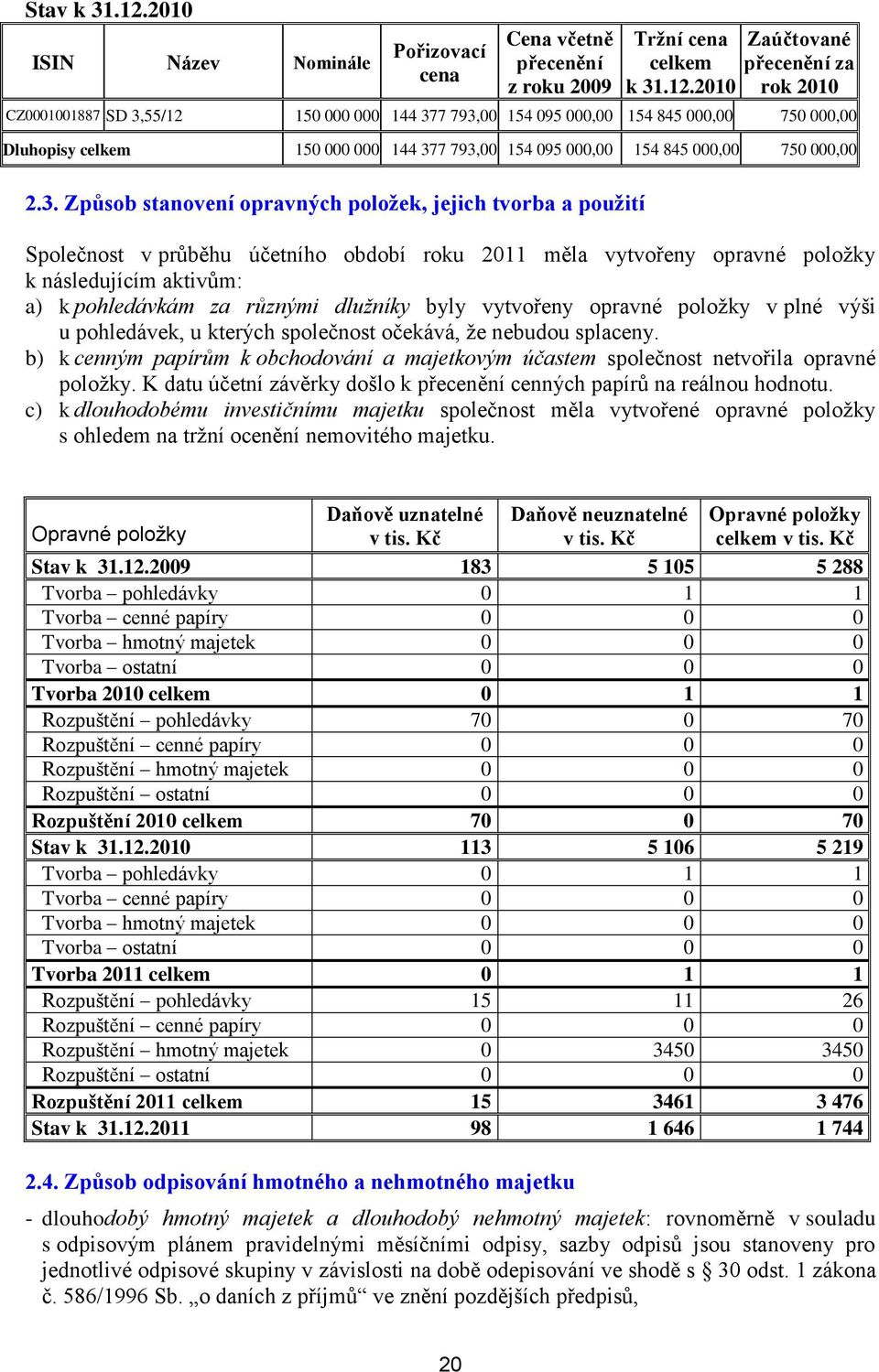 2010 Zaúčtované přecenění za rok 2010 CZ0001001887 SD 3,55/12 150 000 000 144 377 793,00 154 095 000,00 154 845 000,00 750 000,00 Dluhopisy celkem 150 000 000 144 377 793,00 154 095 000,00 154 845