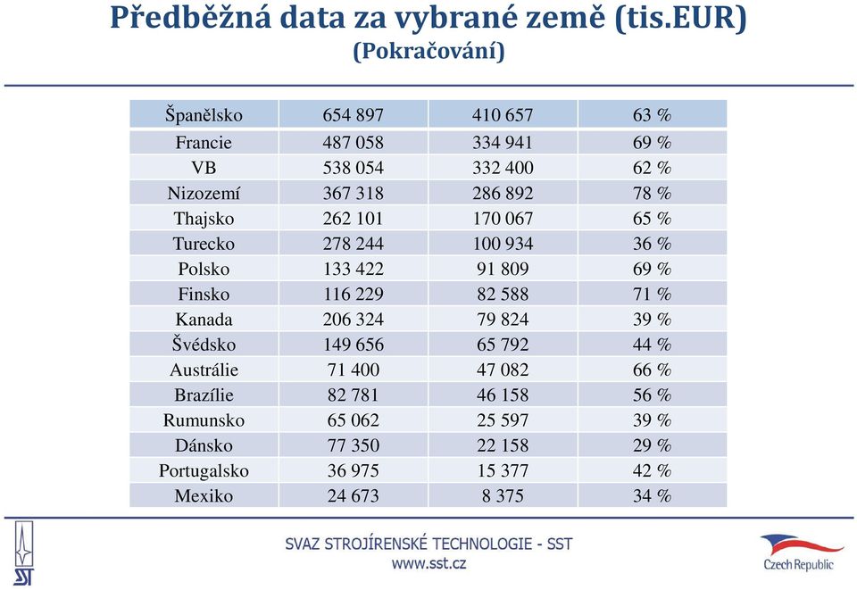 892 78 % Thajsko 262 101 170 067 65 % Turecko 278 244 100 934 36 % Polsko 133 422 91 809 69 % Finsko 116 229 82 588 71 %