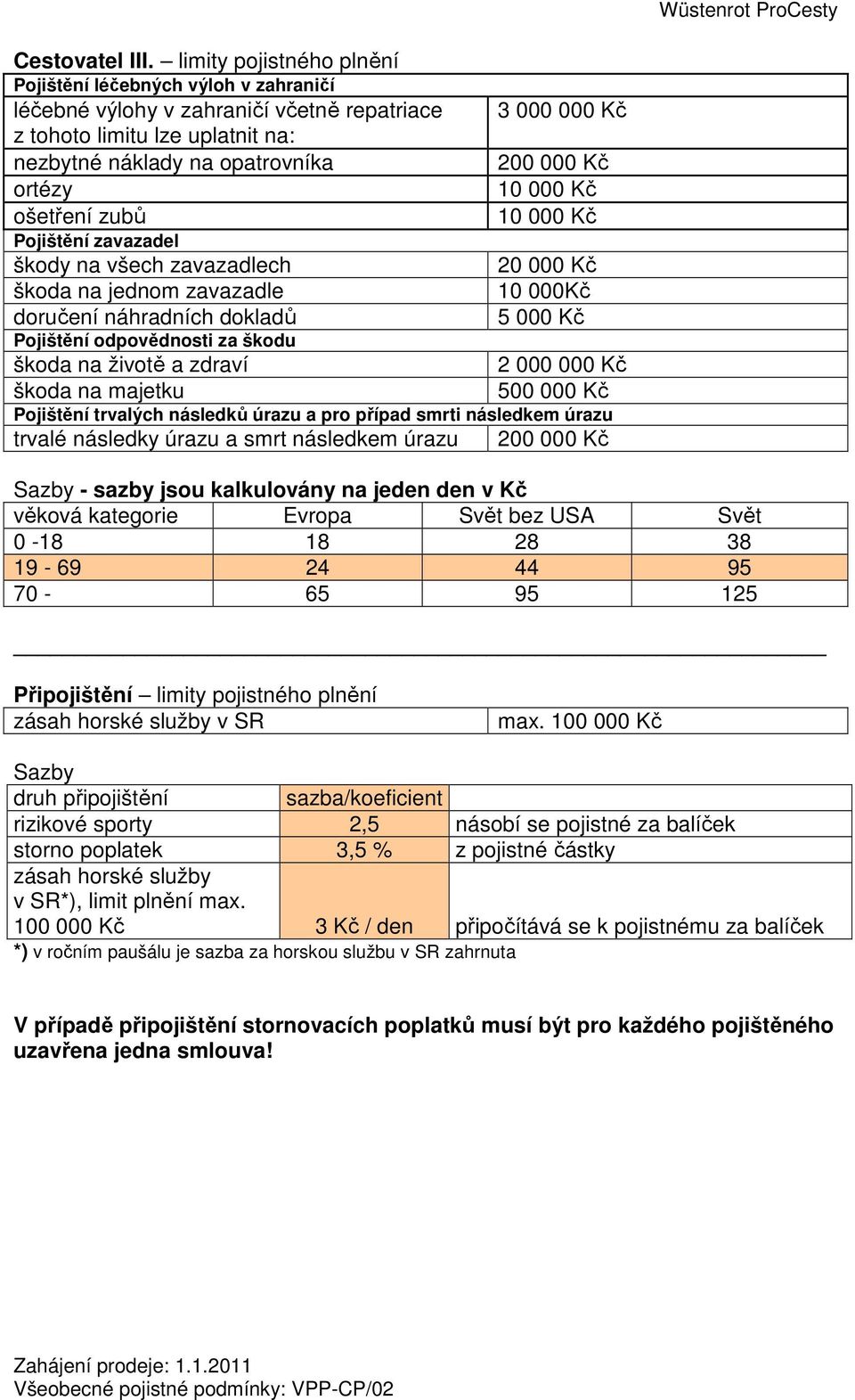 10 000Kč 5 000 Kč škoda na životě a zdraví 2 000 000 Kč škoda na majetku 500 000 Kč Pojištění trvalých následků úrazu a pro případ smrti následkem úrazu trvalé následky úrazu a smrt následkem úrazu