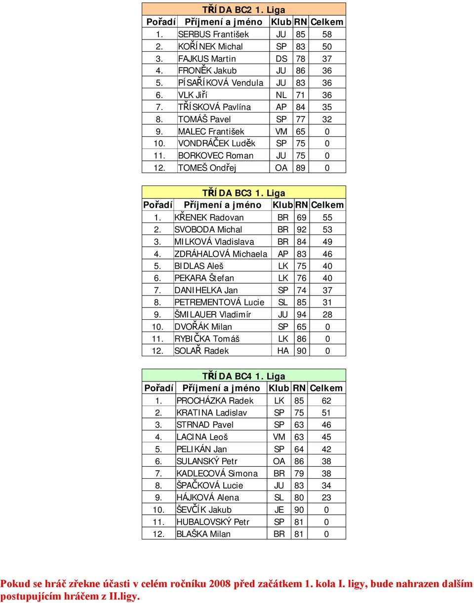 KŘENEK Radovan BR 69 55 2. SVOBODA Michal BR 92 53 3. MILKOVÁ Vladislava BR 84 49 4. ZDRÁHALOVÁ Michaela AP 83 46 5. BIDLAS Aleš LK 75 40 6. PEKARA Štefan LK 76 40 7. DANIHELKA Jan SP 74 37 8.