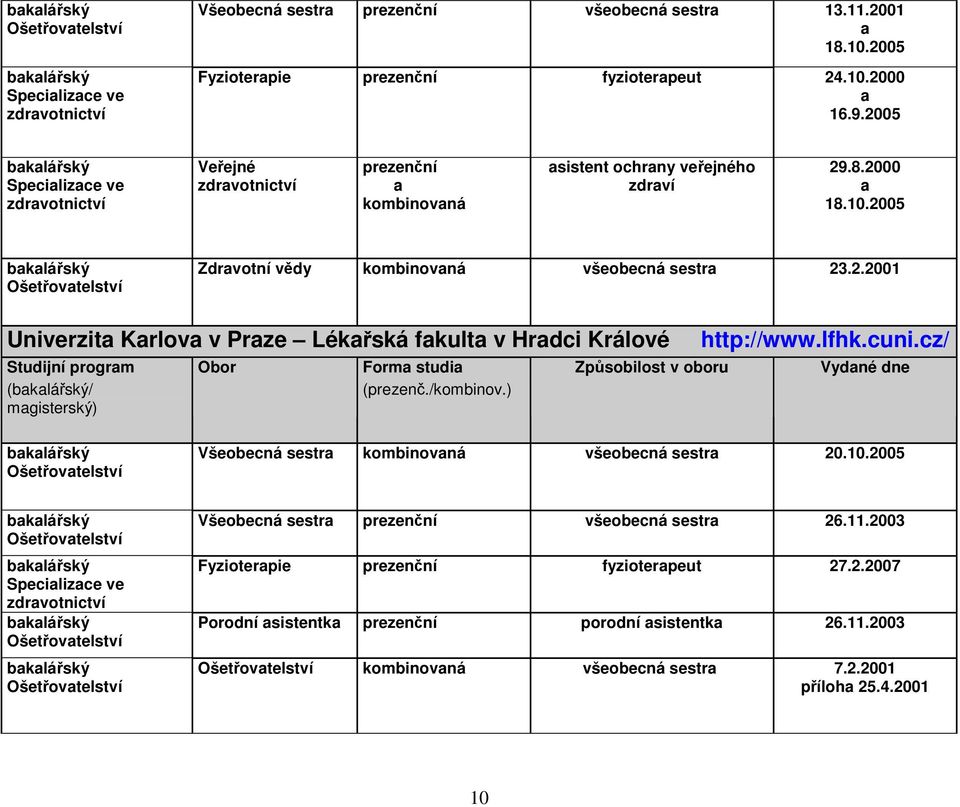 cz/ Studijní progrm (/ mgisterský) Obor Form studi Způsobilost v oboru Vydné dne Všeobecná sestr kombinovná všeobecná sestr 20.10.