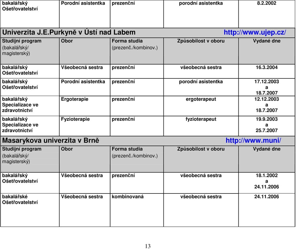 2004 Porodní sistentk porodní sistentk 17.12.2003 18.7.2007 Ergoterpie ergoterpeut 12.12.2003 18.7.2007 Fyzioterpie fyzioterpeut 19.9.2003 25.7.2007 Msrykov univerzit v Brně http://www.