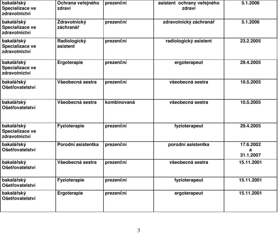 4.2005 Všeobecná sestr všeobecná sestr 10.5.2005 Všeobecná sestr kombinovná všeobecná sestr 10.5.2005 Fyzioterpie fyzioterpeut 29.