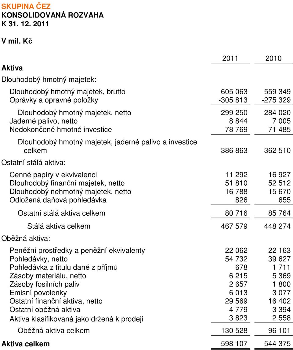 papíry v ekvivalenci 11 292 16 927 Dlouhodobý finanční majetek, netto 51 810 52 512 Dlouhodobý nehmotný majetek, netto 16 788 15 670 Odložená daňová pohledávka 826 655 Ostatní stálá aktiva celkem 80