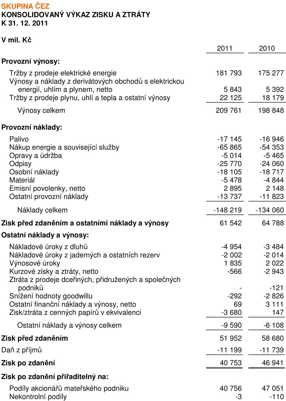 Opravy a údržba -5 014-5 465 Odpisy -25 770-24 060 Osobní náklady -18 105-18 717 Materiál -5 478-4 844 Emisní povolenky, netto 2 895 2 148 Ostatní provozní náklady -13 737-11 823 Náklady celkem -148