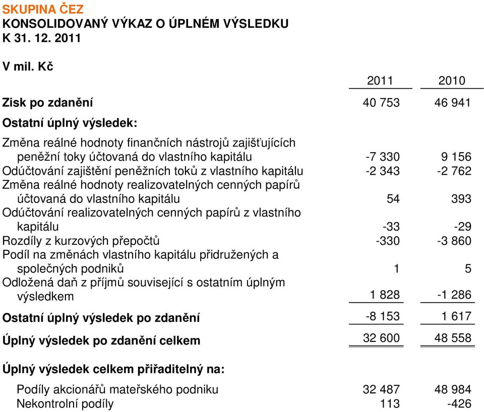 realizovatelných cenných papírů z vlastního kapitálu -33-29 Rozdíly z kurzových přepočtů -330-3 860 Podíl na změnách vlastního kapitálu přidružených a společných podniků 1 5 Odložená daň z příjmů