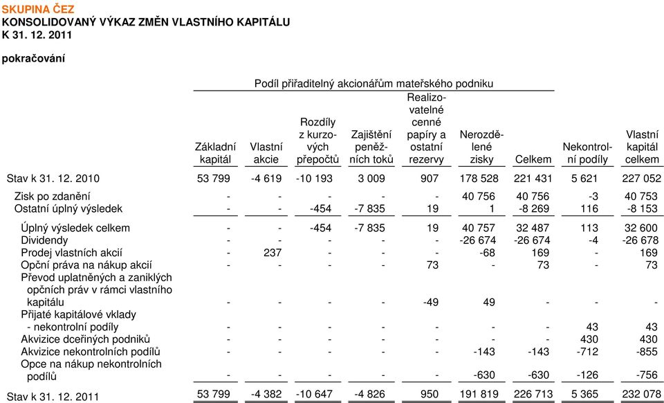2010 53 799-4 619-10 193 3 009 907 178 528 221 431 5 621 227 052 Zisk po zdanění - - - - - 40 756 40 756-3 40 753 Ostatní úplný výsledek - - -454-7 835 19 1-8 269 116-8 153 Úplný výsledek celkem - -