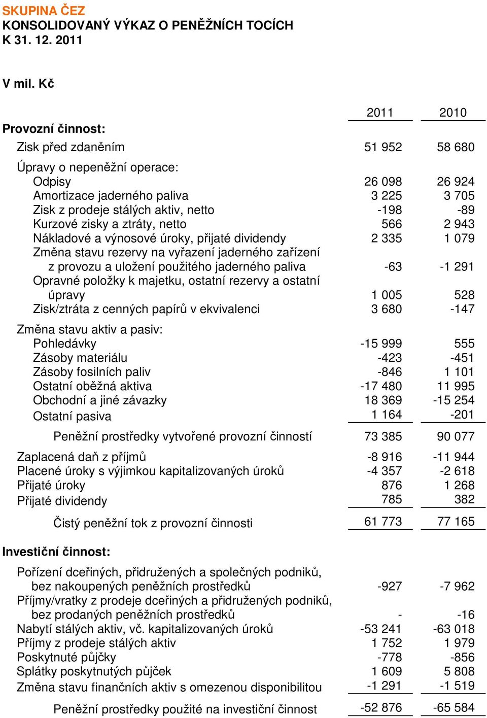 uložení použitého jaderného paliva -63-1 291 Opravné položky k majetku, ostatní rezervy a ostatní úpravy 1 005 528 Zisk/ztráta z cenných papírů v ekvivalenci 3 680-147 Změna stavu aktiv a pasiv: