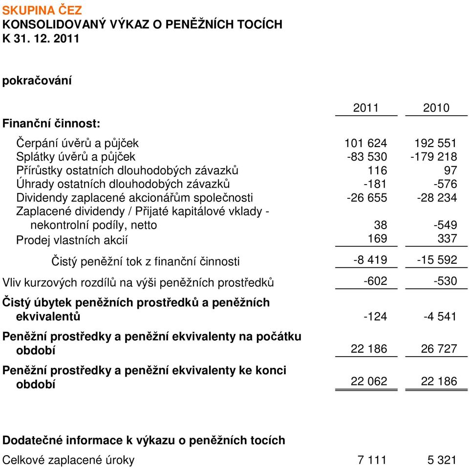 Prodej vlastních akcií 169 337 Čistý peněžní tok z finanční činnosti -8 419-15 592 Vliv kurzových rozdílů na výši peněžních prostředků -602-530 Čistý úbytek peněžních prostředků a peněžních