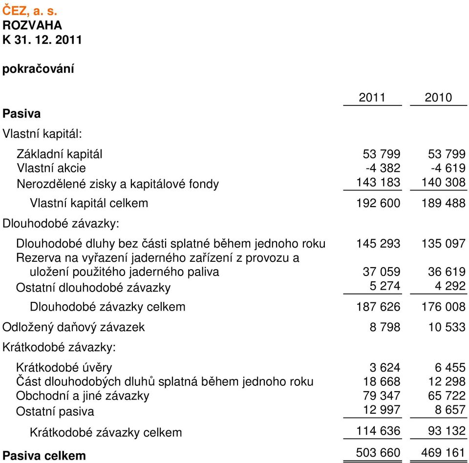 488 Dlouhodobé závazky: Dlouhodobé dluhy bez části splatné během jednoho roku 145 293 135 097 Rezerva na vyřazení jaderného zařízení z provozu a uložení použitého jaderného paliva 37 059 36