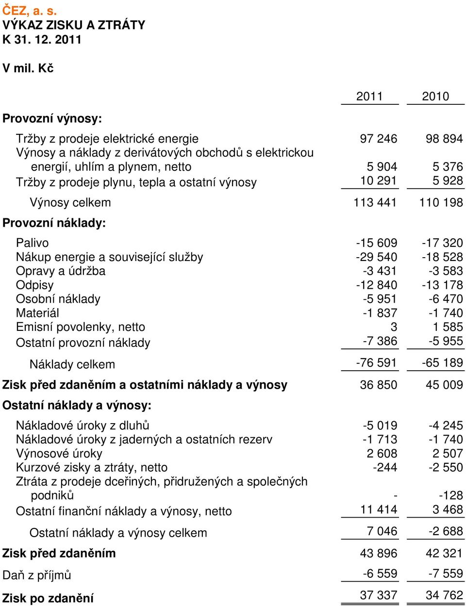 plynu, tepla a ostatní výnosy 10 291 5 928 Výnosy celkem 113 441 110 198 Provozní náklady: Palivo -15 609-17 320 Nákup energie a související služby -29 540-18 528 Opravy a údržba -3 431-3 583 Odpisy