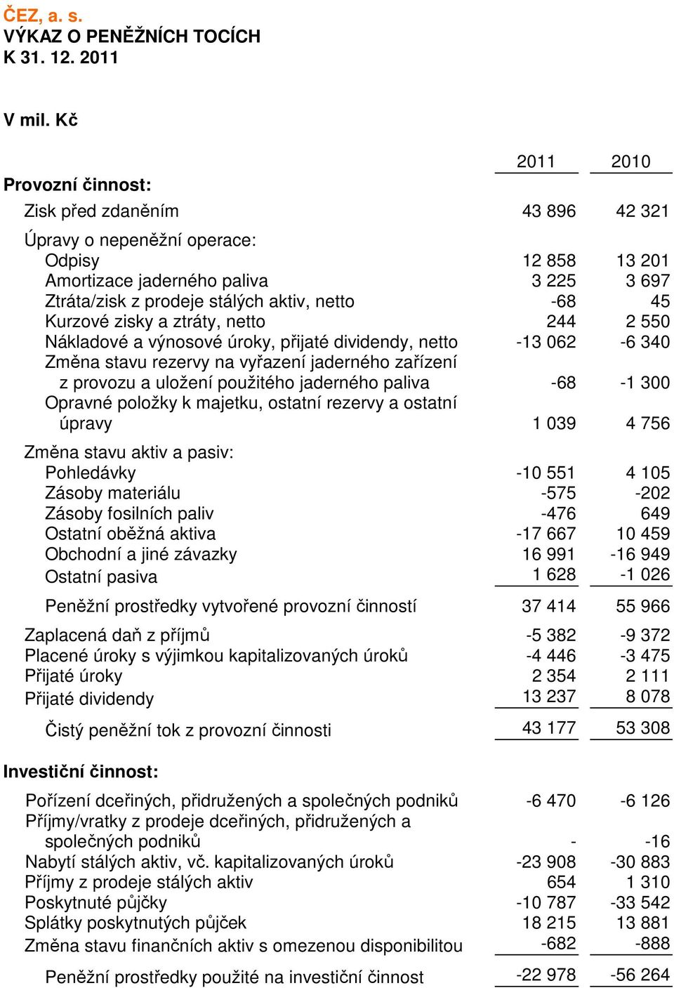 aktiv, netto -68 45 Kurzové zisky a ztráty, netto 244 2 550 Nákladové a výnosové úroky, přijaté dividendy, netto -13 062-6 340 Změna stavu rezervy na vyřazení jaderného zařízení z provozu a uložení