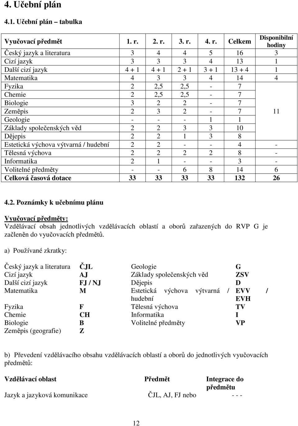 Chemie 2 2,5 2,5-7 Biologie 3 2 2-7 Zeměpis 2 3 2-7 11 Geologie - - - 1 1 Základy společenských věd 2 2 3 3 10 Dějepis 2 2 1 3 8 Estetická výchova výtvarná / hudební 2 2 - - 4 - Tělesná výchova 2 2 2