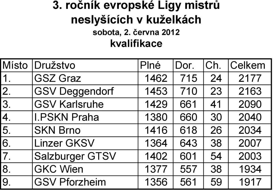 GSV Karlsruhe 1429 661 41 2090 4. I.PSKN Praha 1380 660 30 2040 5.