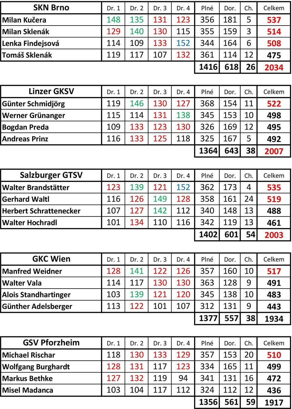 2034 Linzer GKSV Dr. 1 Dr. 2 Dr. 3 Dr. 4 Plné Dor. Ch.