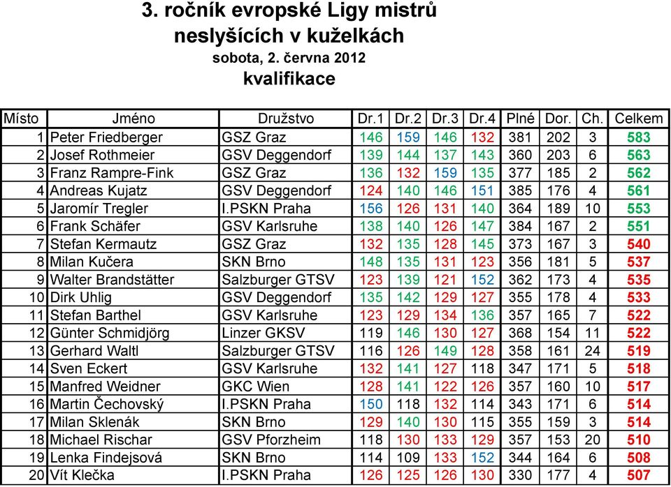 Kujatz GSV Deggendorf 124 140 146 151 385 176 4 561 5 Jaromír Tregler I.