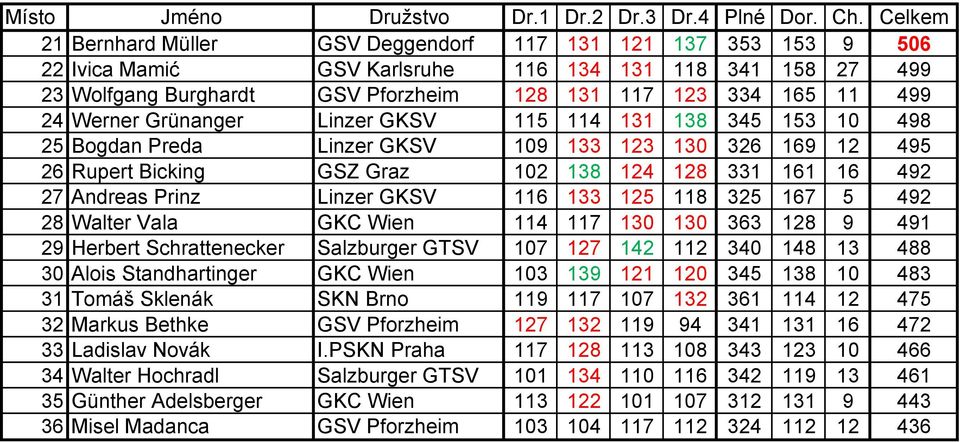 24 Werner Grünanger Linzer GKSV 115 114 131 138 345 153 10 498 25 Bogdan Preda Linzer GKSV 109 133 123 130 326 169 12 495 26 Rupert Bicking GSZ Graz 102 138 124 128 331 161 16 492 27 Andreas Prinz
