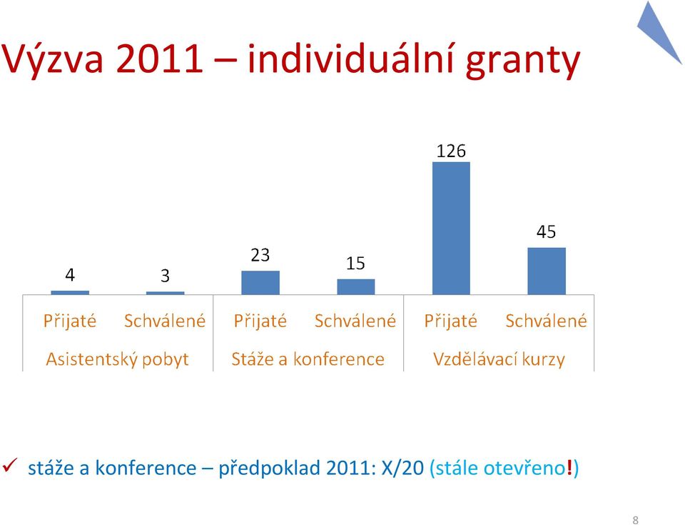 stáže a konference