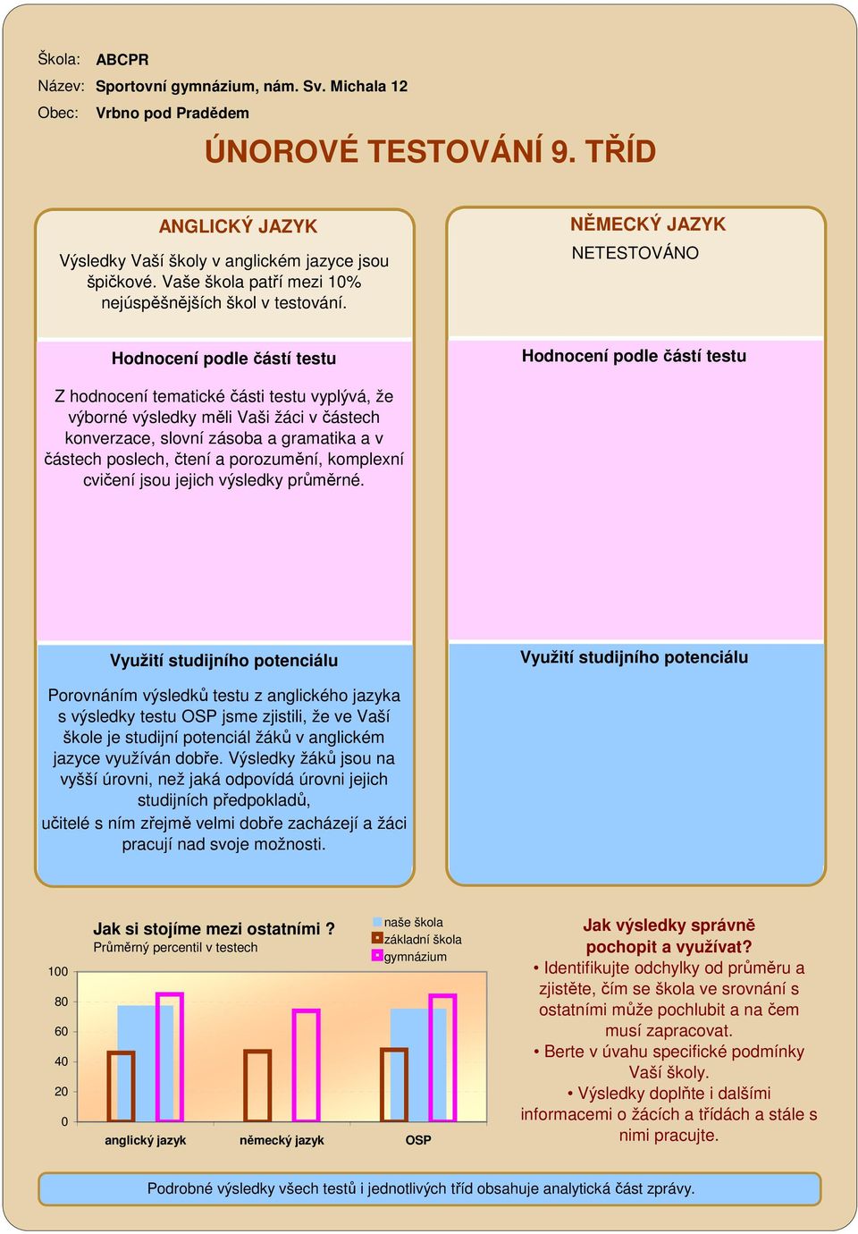 NĚMECKÝ JAZYK NETESTOVÁNO Hodnocení podle částí testu Hodnocení podle částí testu Z hodnocení tematické části testu vyplývá, že výborné výsledky měli Vaši žáci v částech konverzace, slovní zásoba a