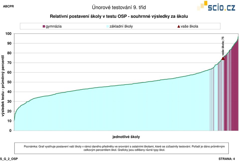 postavení vaší školy v rámci daného předmětu ve srovnání s ostatními školami, které se zúčastnily