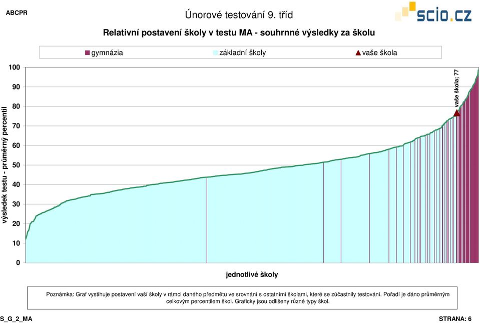 postavení vaší školy v rámci daného předmětu ve srovnání s ostatními školami, které se zúčastnily
