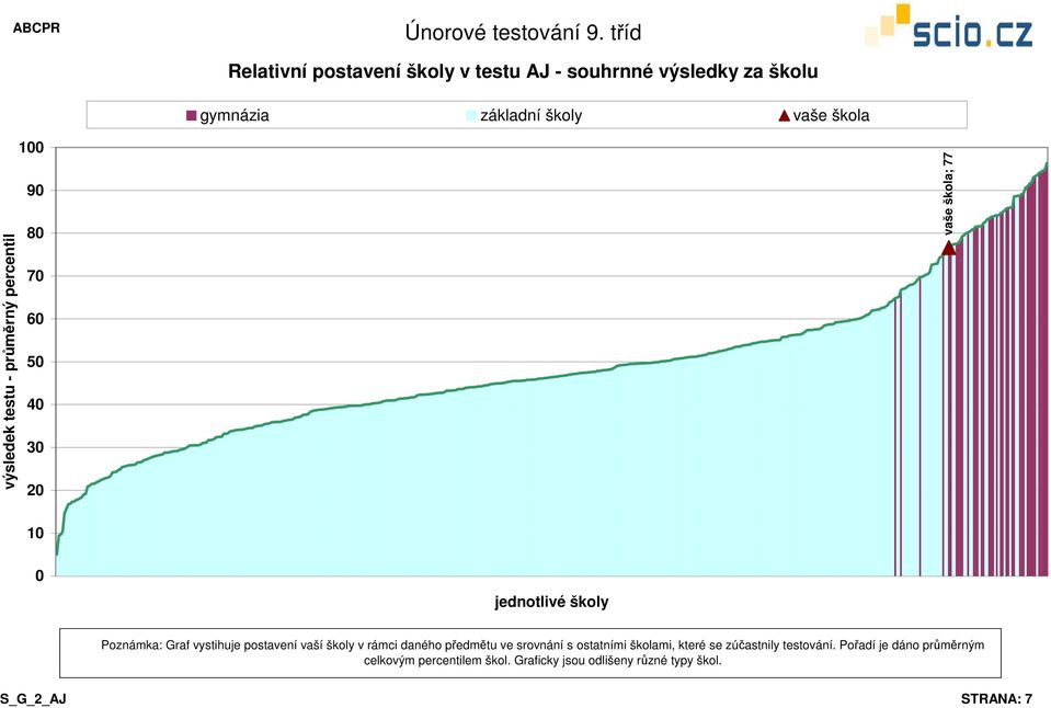 postavení vaší školy v rámci daného předmětu ve srovnání s ostatními školami, které se zúčastnily