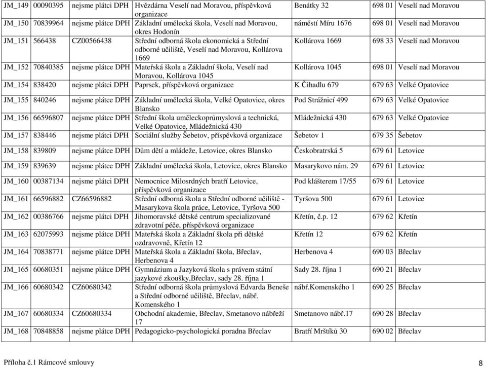 Kollárova 1669 JM_152 70840385 nejsme plátce DPH Mateřská škola a Základní škola, Veselí nad Kollárova 1045 698 01 Veselí nad Moravou Moravou, Kollárova 1045 JM_154 838420 nejsme plátci DPH Paprsek,