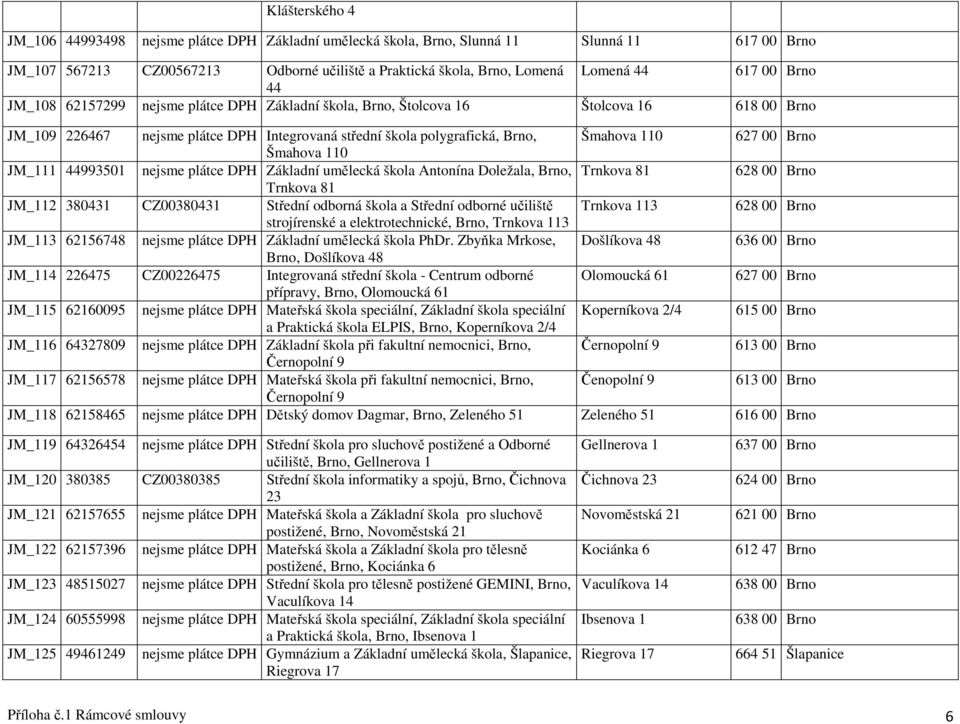 Brno Šmahova 110 JM_111 44993501 nejsme plátce DPH Základní umělecká škola Antonína Doležala, Brno, Trnkova 81 628 00 Brno Trnkova 81 JM_112 380431 CZ00380431 Střední odborná škola a Střední odborné