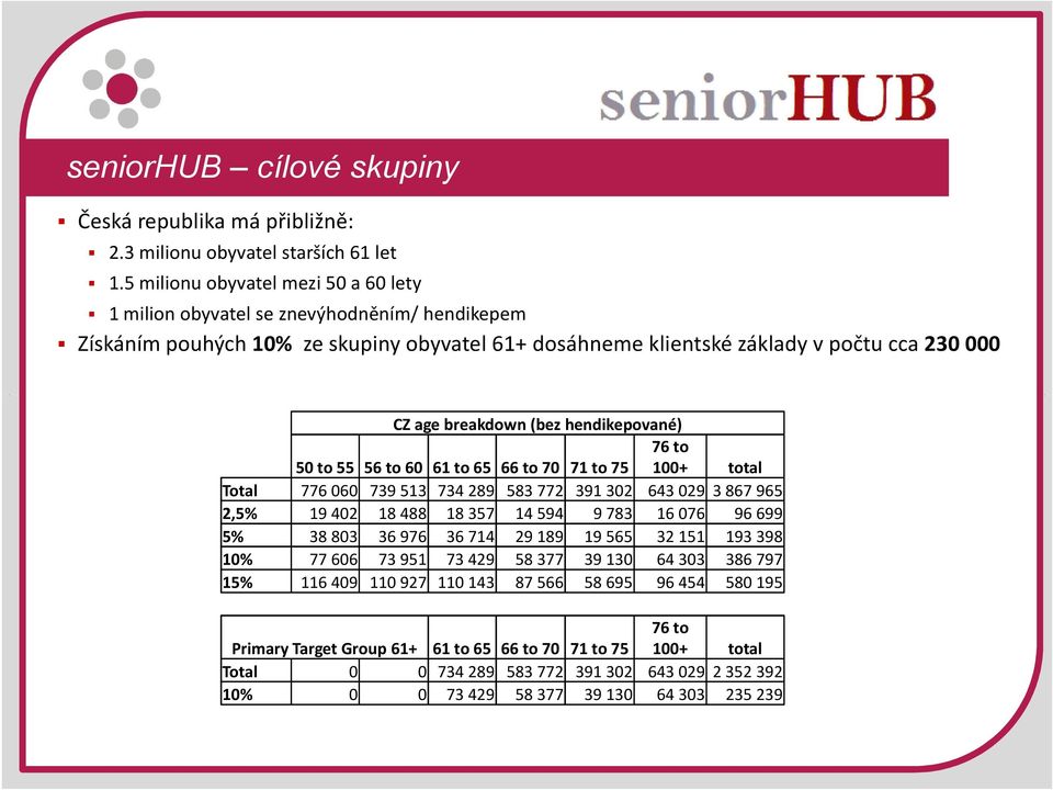 hendikepované) 76 to 50 to 55 56 to 60 61 to 65 66 to 70 71 to 75 100+ total Total 776 060 739 513 734 289 583 772 391 302 643 029 3 867 965 2,5% 19 402 18 488 18 357 14 594 9 783 16 076 96 699 5% 38