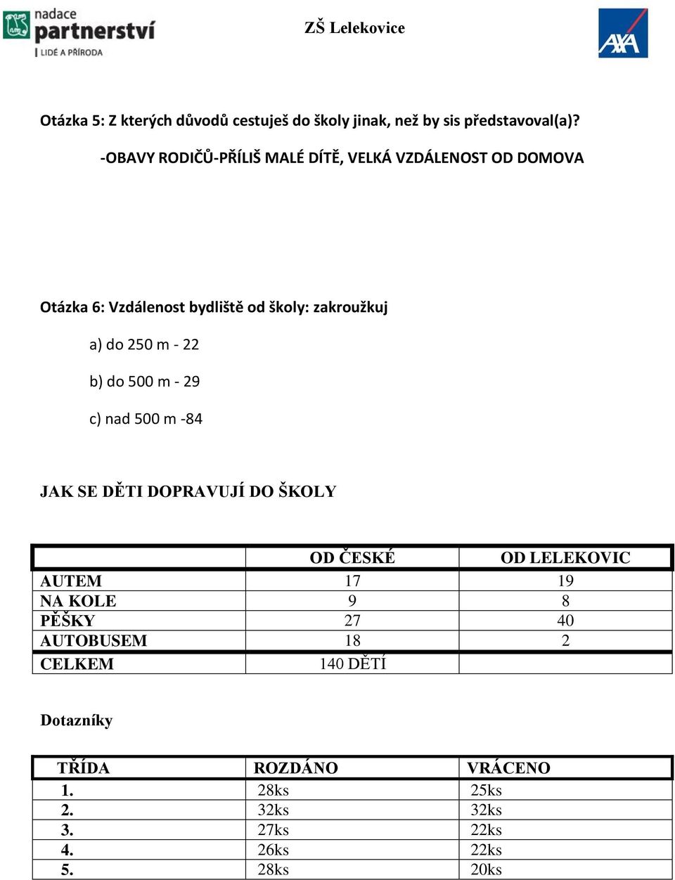 do 250 m - 22 b) do 500 m - 29 c) nad 500 m -84 JAK SE DĚTI DOPRAVUJÍ DO ŠKOLY OD ČESKÉ OD LELEKOVIC AUTEM 17 19