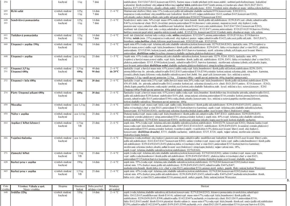 okurky,cibule,stabil.: E325,E326,sůl,cukr,konz.: E202. Výrobek může obsahovat stopy: mléka,celeru,hořčice. 609 Rybí salát výrobek studené 125g 14 dnů 2-6 C Marinované sleďové filety min.